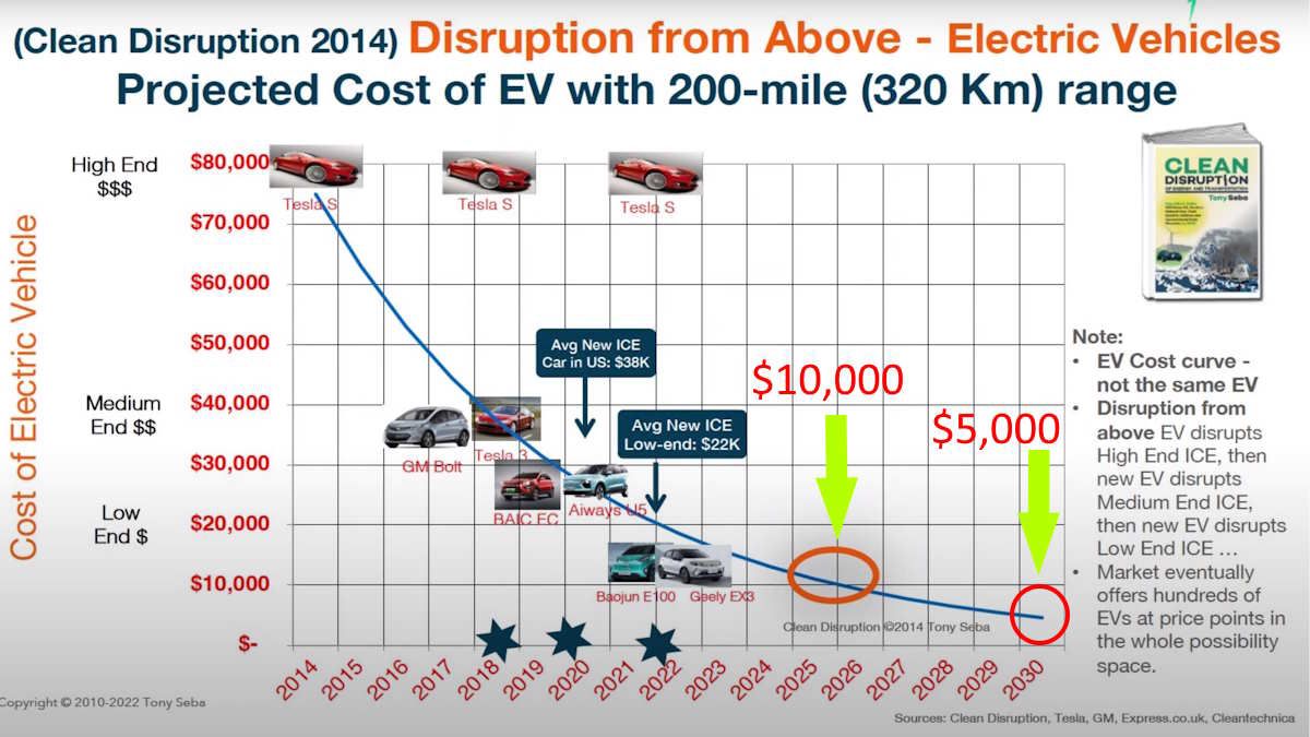 In 2030, A 200 Mile Range EV Will Cost $5,000 - And the Cost Decline Doesn't Stop There