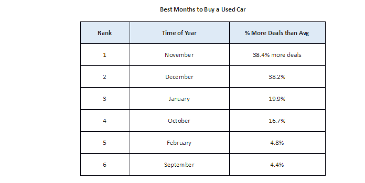 Best months to buy a car are...
