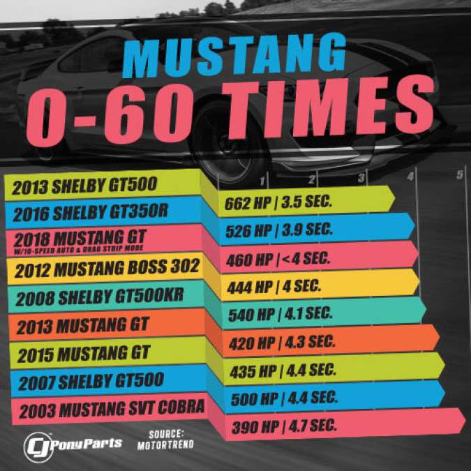 CJ Pony Parts Mustang 0-60 list