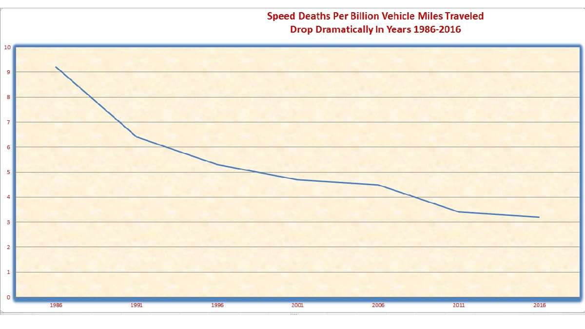 Speeding deaths decline sharply.