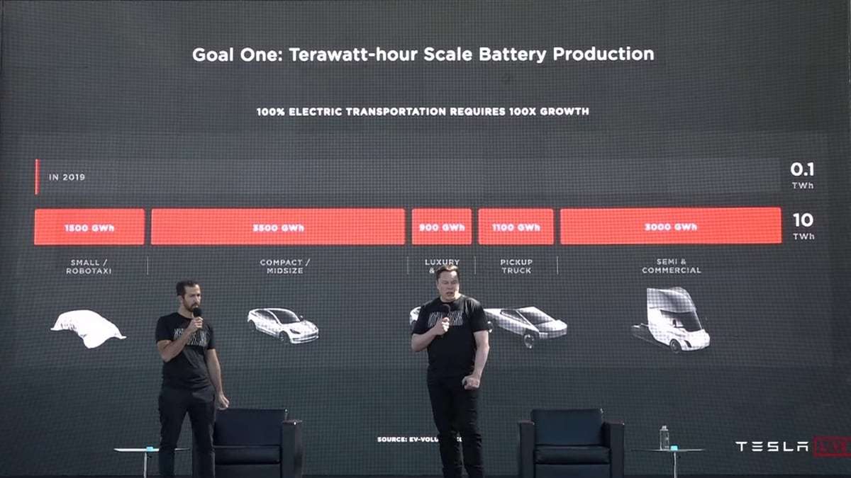 Tesla Battery Day presentation goal 1