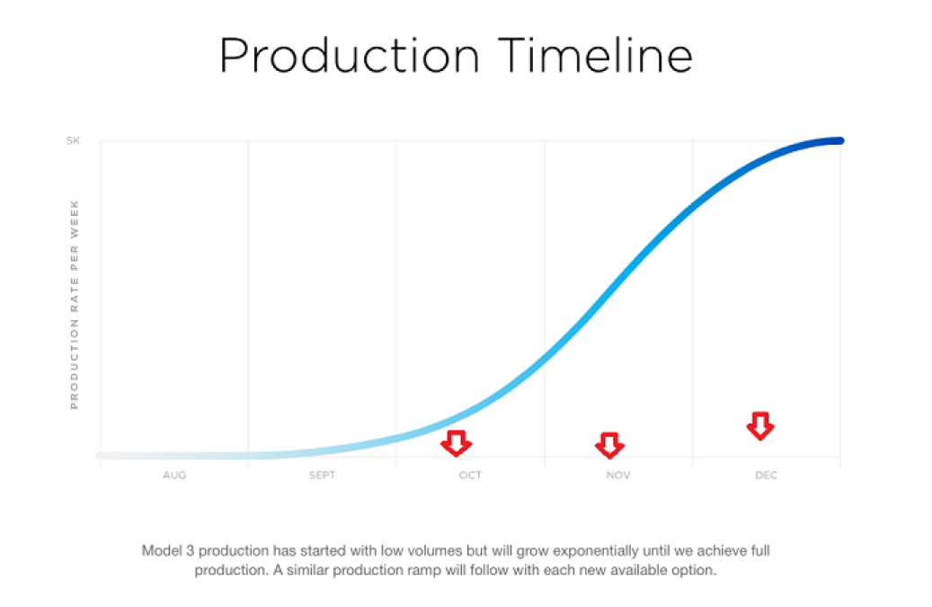 Tesla Model 3 and brolen production promises.