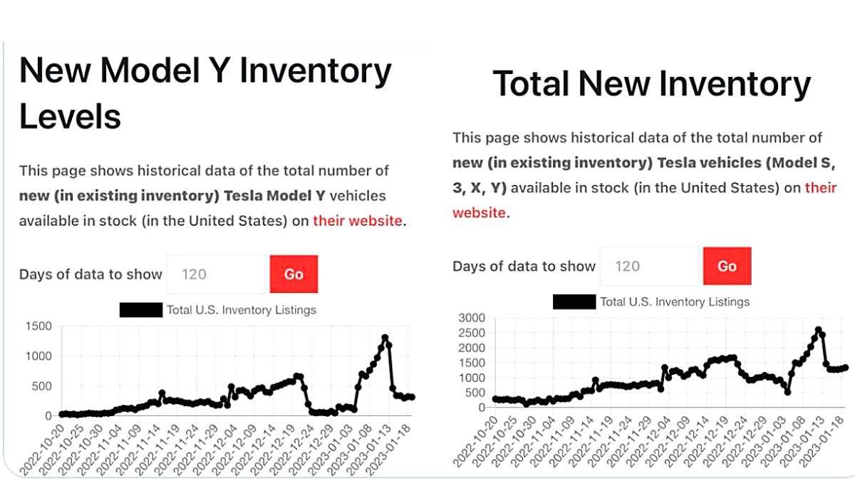 Tesla Model Y and overall Inventory is down in January 2023