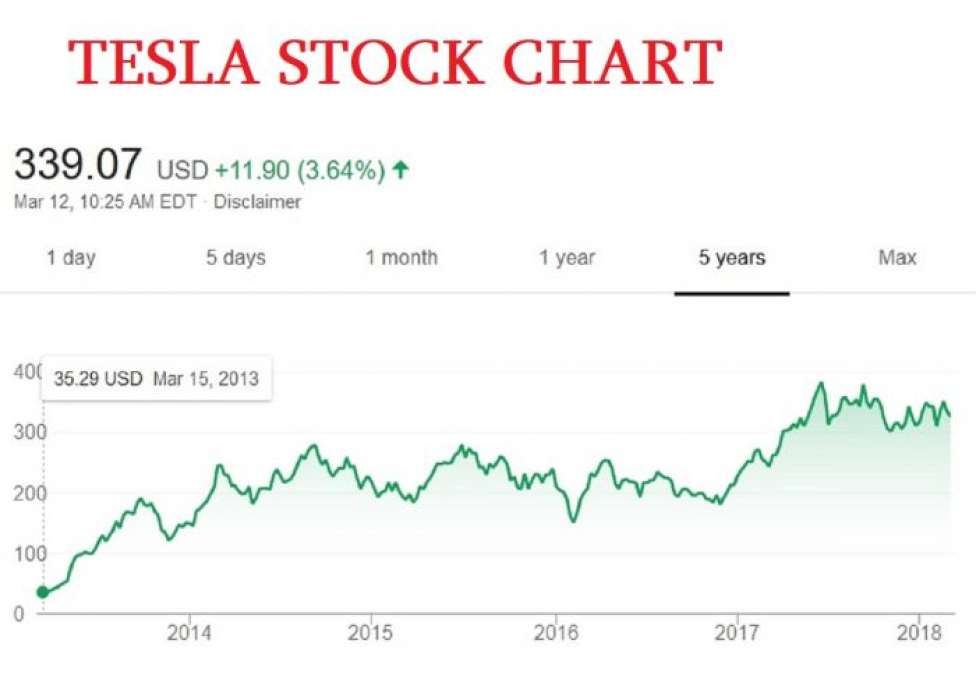 Tesla stock price and chart