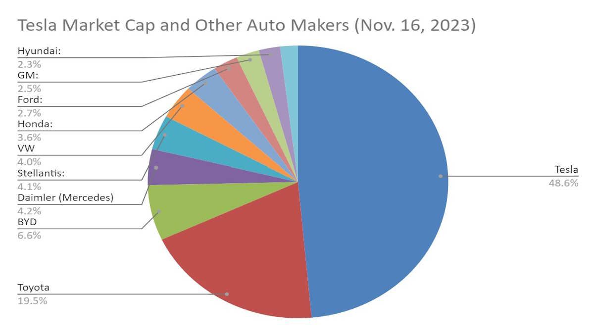 The Truth of Why Tesla Is Worth ALL the Other Auto Makers Combined