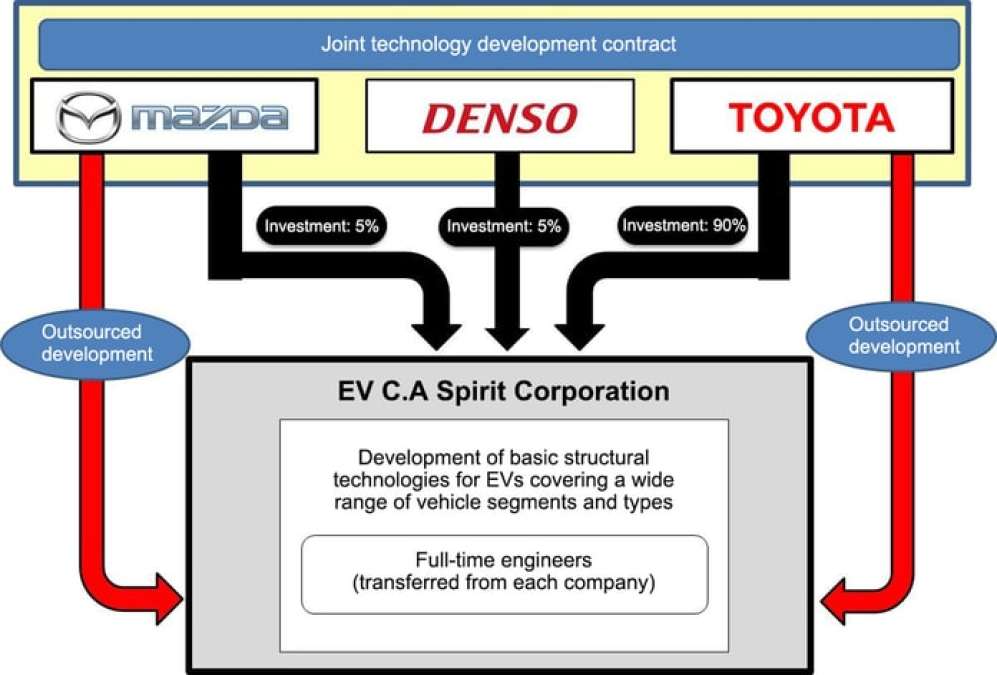 Toyota, Mazda and Denso team up on EVs.