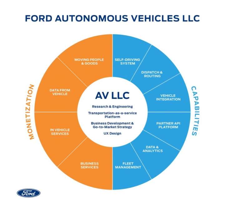 Ford self-driving program