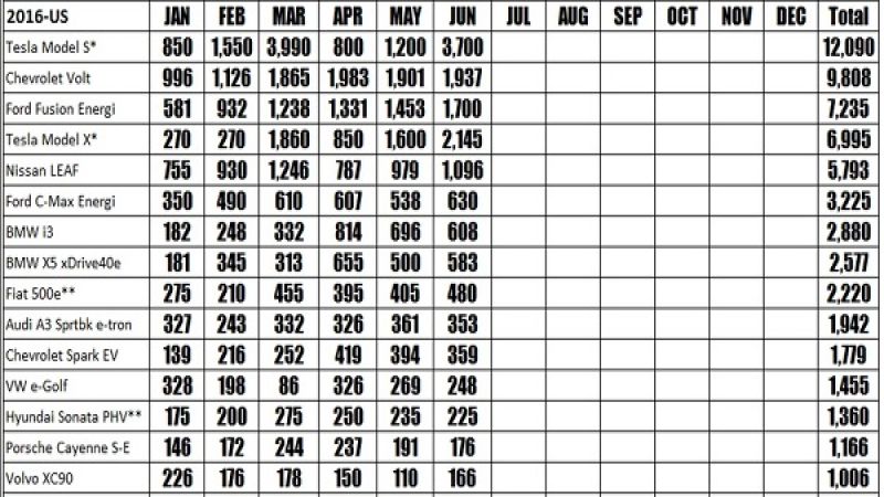 Chevy Volt and EV sales in 2016