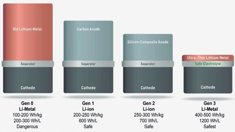 SolidEnergy super battery for electric cars