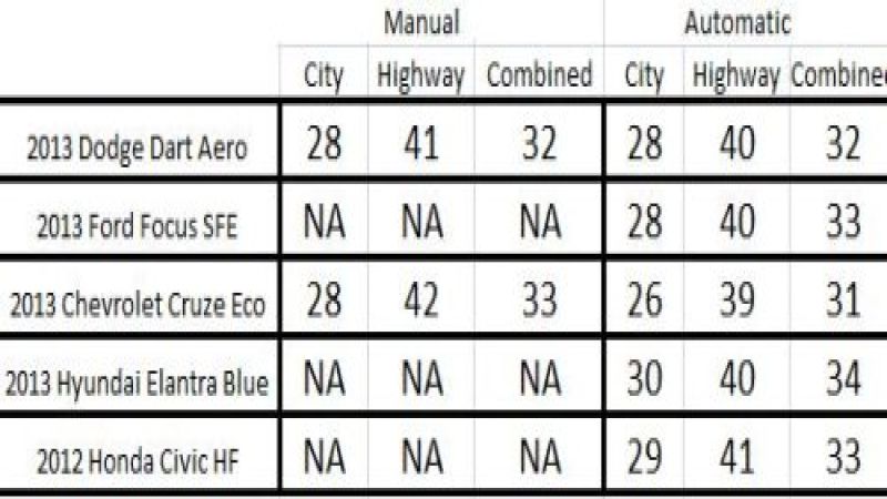 A look at the top fuel economy compact sedans