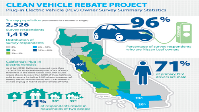 California Plug-in Electric Vehicle Owner Survey