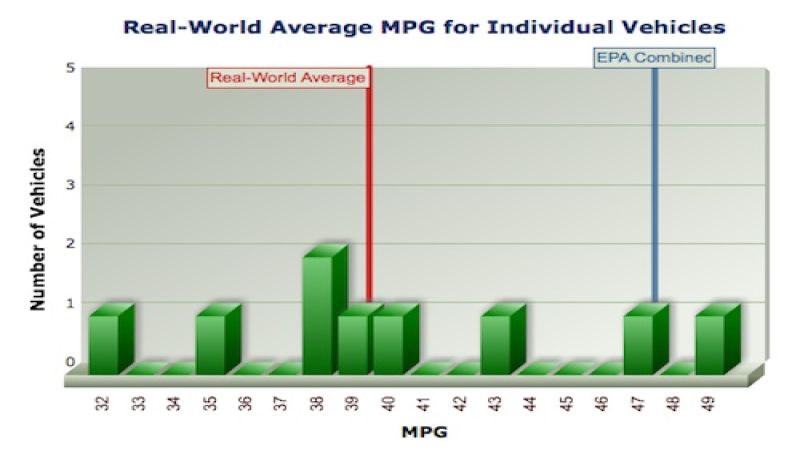 Ford Fusion hybrid fuel efficiency