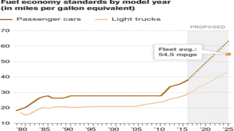 Source: White House Fuel Economy Report, NHTSA