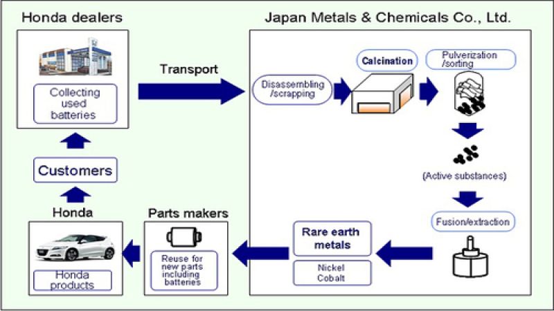 Honda's reduce-reuse-recycle of rare earth materials