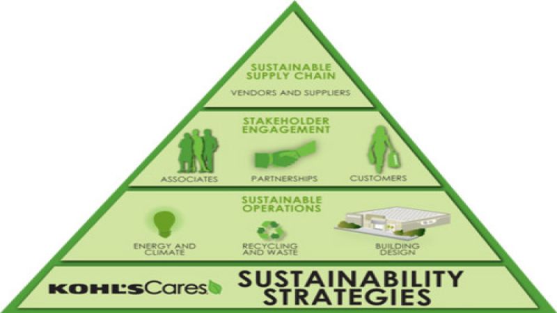 Kohl's sustainability pyramid