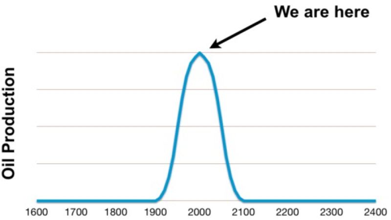 Peak oil, in historical context