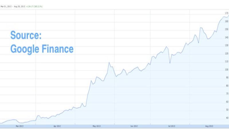Tesla Motors stock price since March 2013