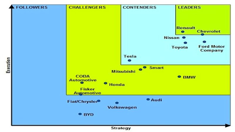 Top 10 EV manufacturers