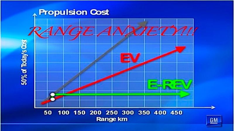 GM's Range Anxiety Turns To Gasoline Anxiety