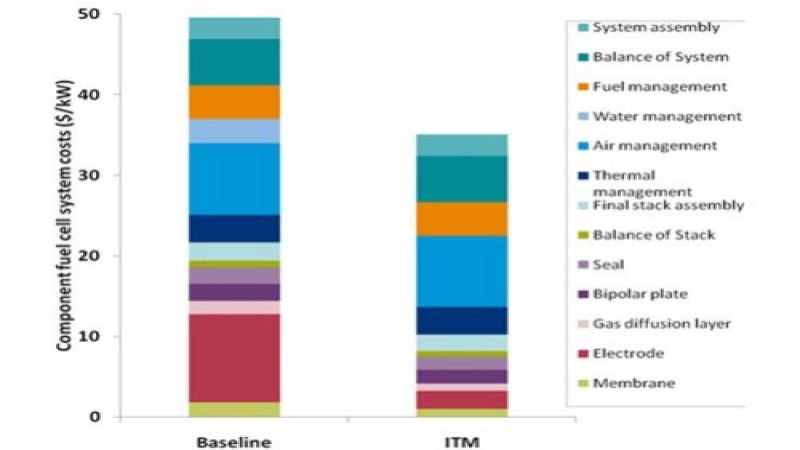 ITM Power / Carbon Trust cost assessment