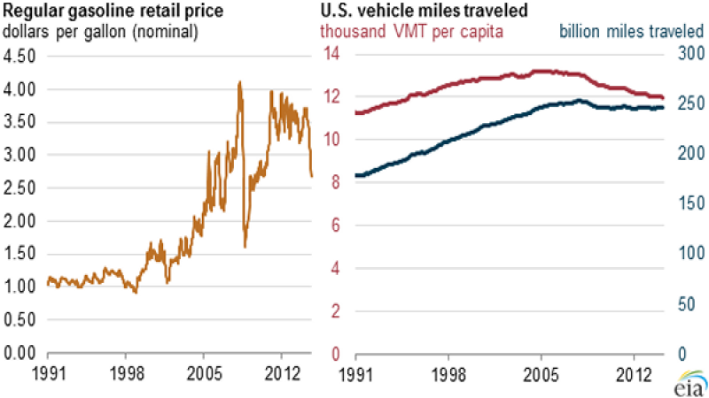 EIA gas prices, demand chart