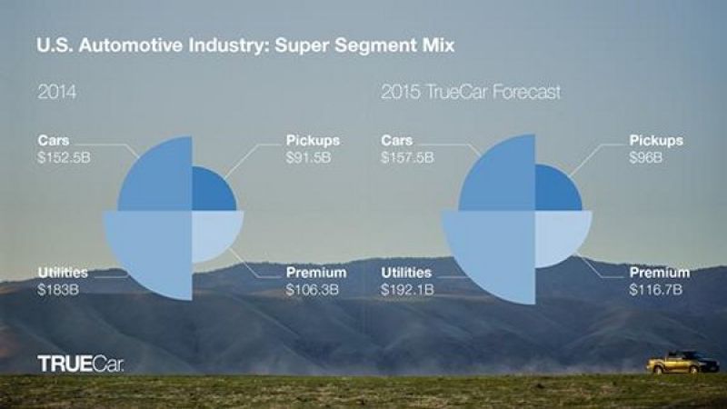 TrueCar prediction chart