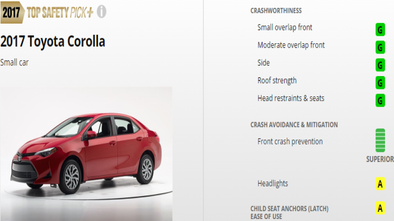 2017 Toyota Corolla safer than Honda Civic