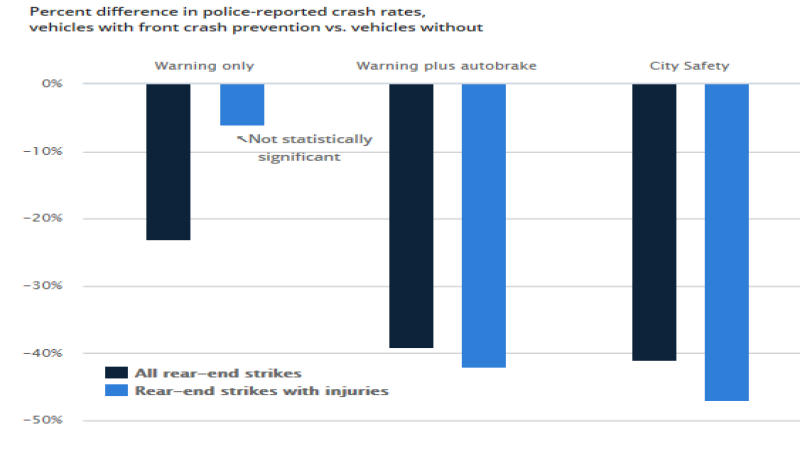 Testing group says forward crash prevention and auto braking could save you