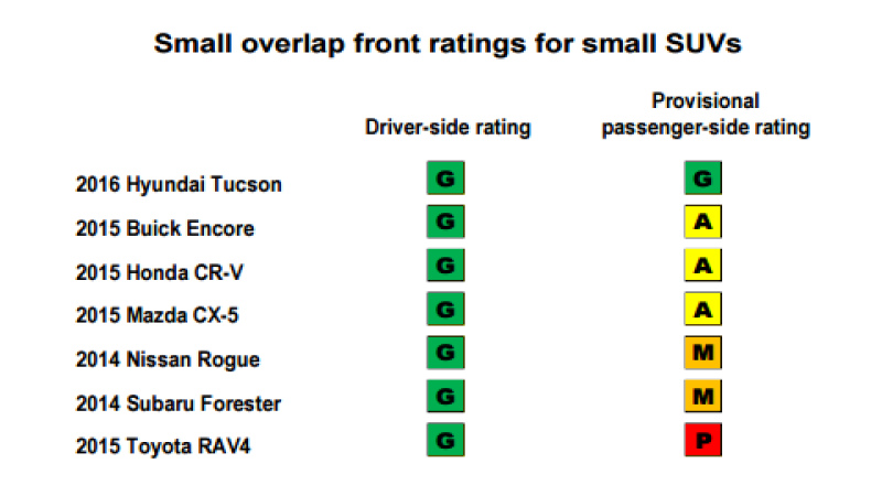 The 2016 Mazda CX-5 has done better than most of its peers on two unusual safety tests by IIHS.