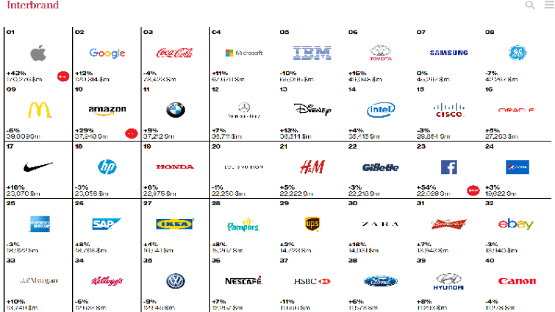 Toyota’s Brand Value Rises, Volkswagen’s Falls