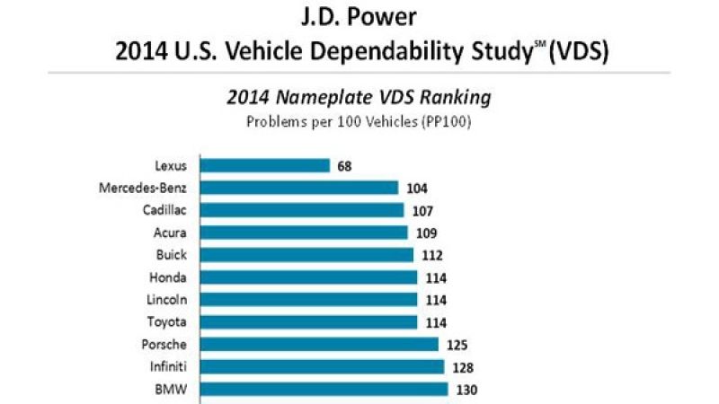 Lexus twice as reliable as BMW