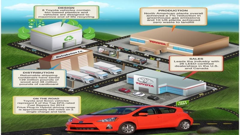The auto industry is America's largest employer