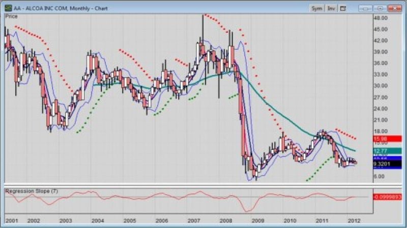 Monthly chart of Alcoa Aluminum stock