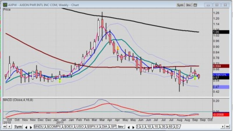 Weekly chart of Axion Power stock