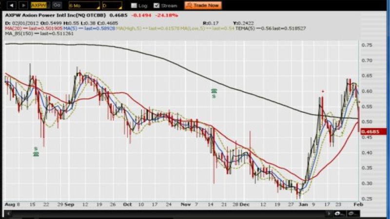 Daily chart of Axion Power stock for 2012-0201