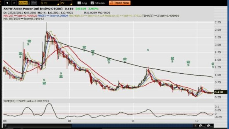 Weekly Chart of Axion Power (OTCBB: AXPW) for 2012-0402