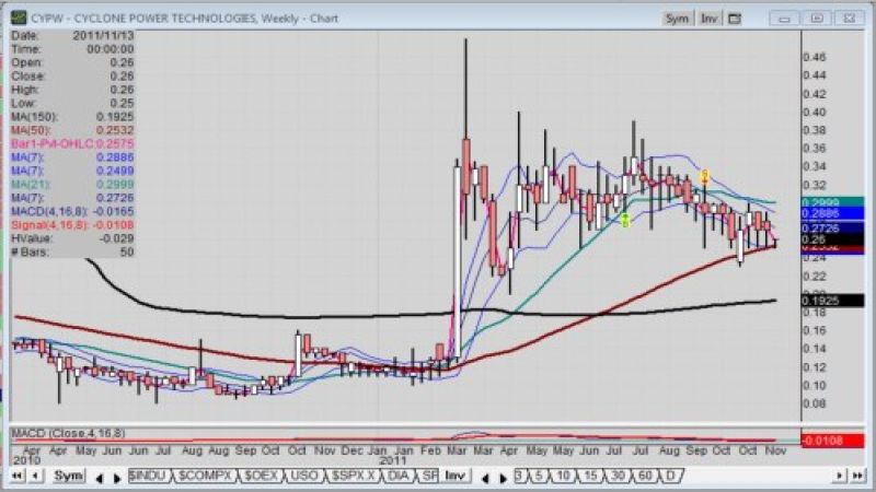 Intra-week chart of Cyclone Power Technologies stock (Pink Sheets: CYPW)