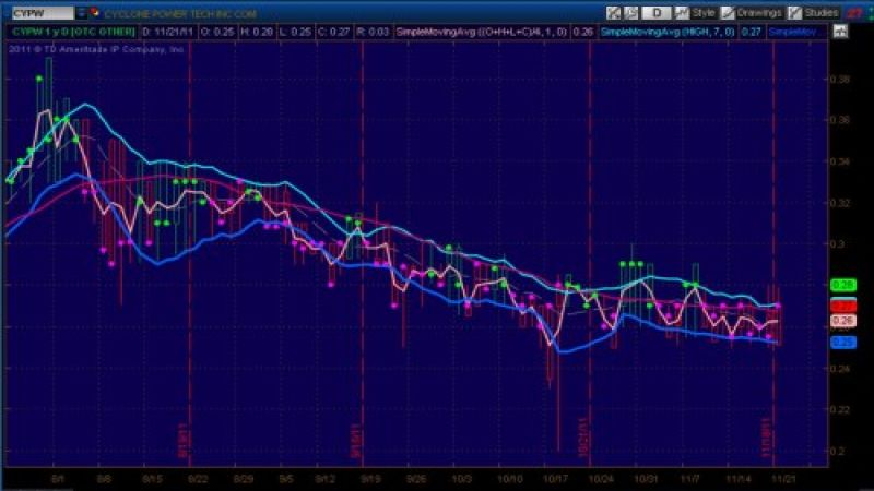 Cyclone Power Technologies stock up-listed to OTCQB. Chart by Frank Sherosky