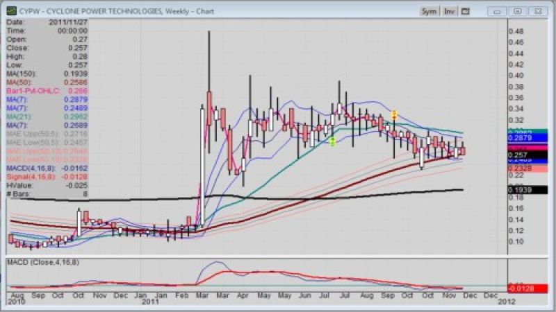 Weekly chart of Cyclone Power Tech (OTCQB: CYPW) dated 11-30-2011