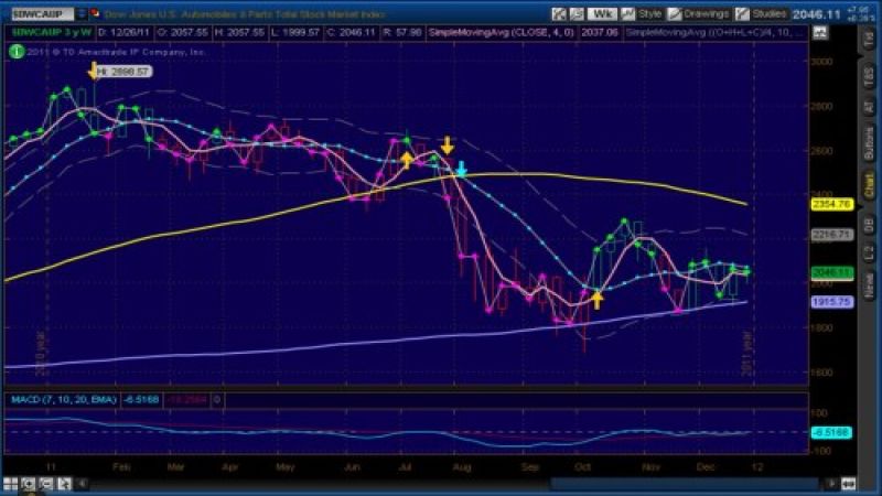 Weekly Chart of Dow Jones US Autos & Parts Index (DWCAU) by Frank Sherosky