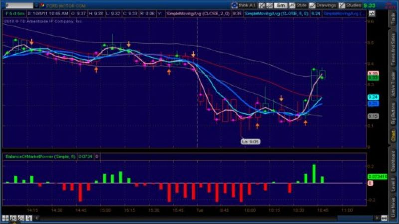 Intra-day chart of Ford stock for 10/04/2011
