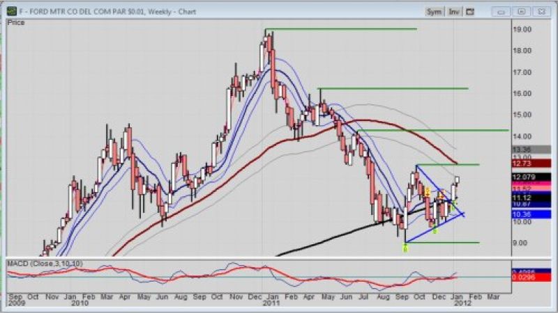 Weekly chart of Ford stock dated 2012-0111