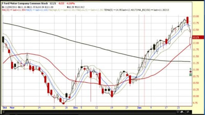 Updated day chart of Ford Motor stock for 2012-0127 