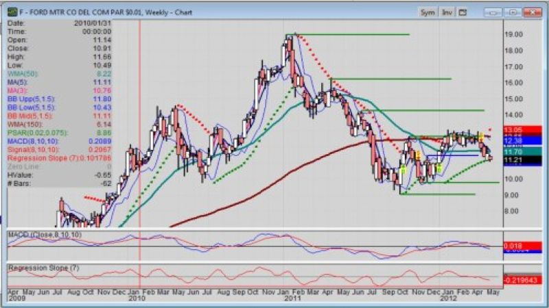 Weekly chart of Ford stock as of 5-1-2012