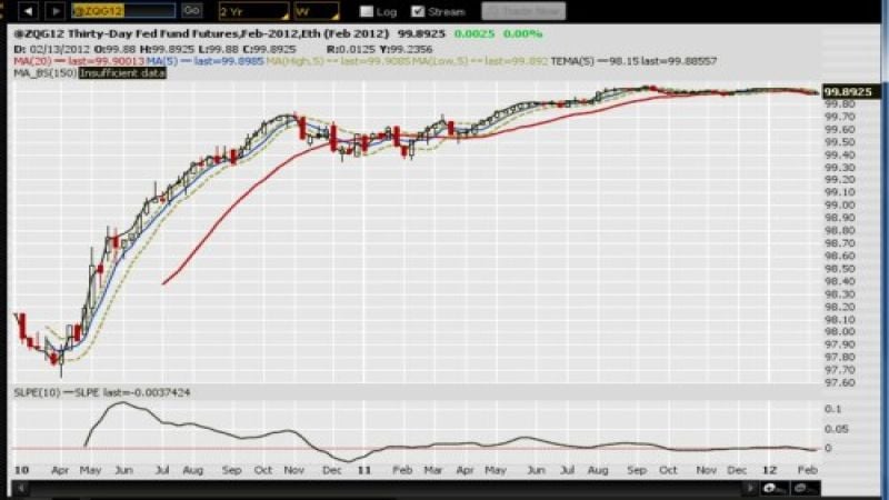 Rising Fed Funds implies low rates for savings and money markets