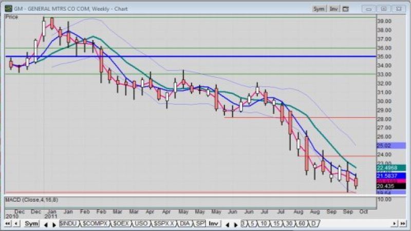 Weekly chart of GM stock up to 9/30/2011