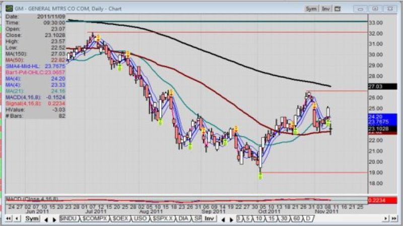 Mid-Day stock chart of GM stock by Frank Sherosky fro TorqueNews.com