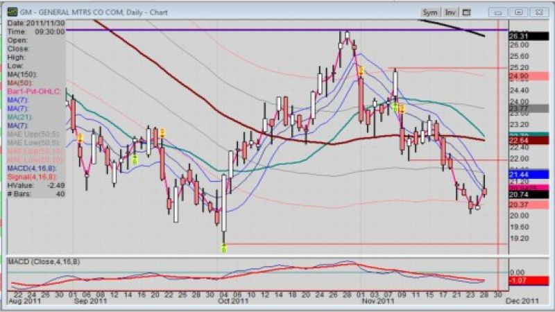 GM stock daily chart as of 11-28-2011 by Frank Sherosky, AuthorFrank.com