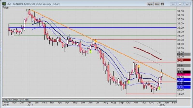 Weekly Chart of GM stock dated 2012-0114