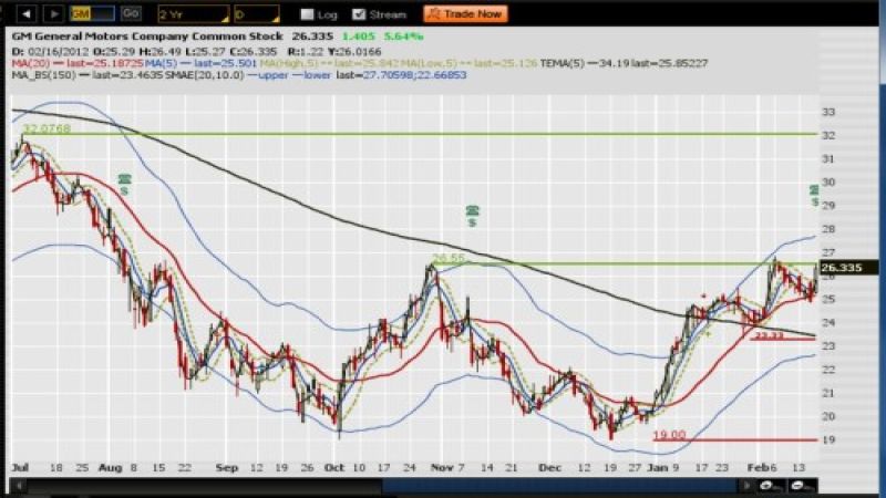 Day chart late morning snapshot of GM stock